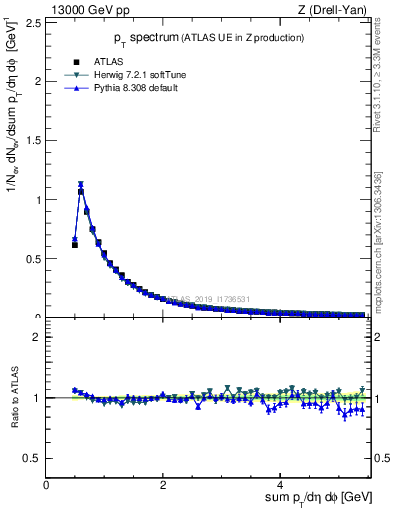 Plot of ch.pt in 13000 GeV pp collisions