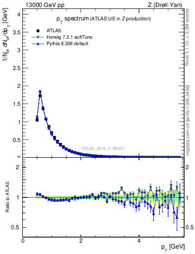 Plot of ch.pt in 13000 GeV pp collisions