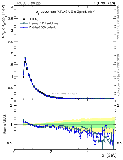 Plot of ch.pt in 13000 GeV pp collisions