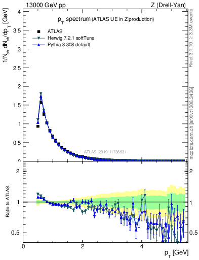 Plot of ch.pt in 13000 GeV pp collisions