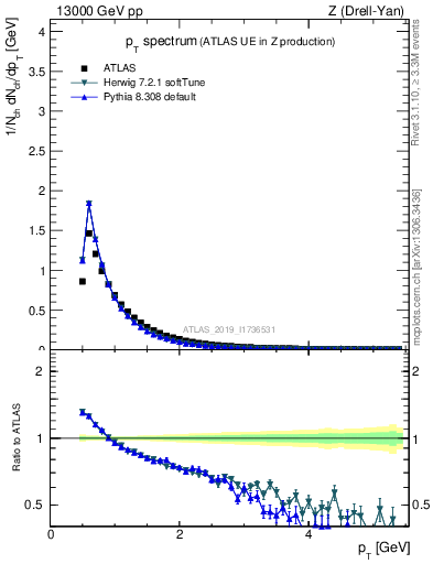 Plot of ch.pt in 13000 GeV pp collisions