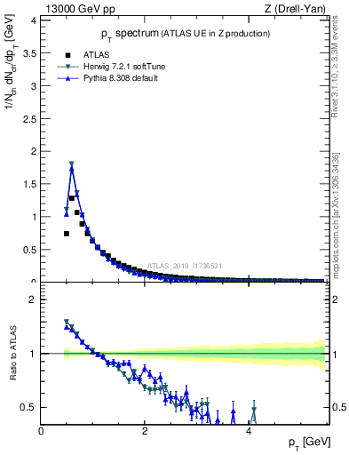 Plot of ch.pt in 13000 GeV pp collisions