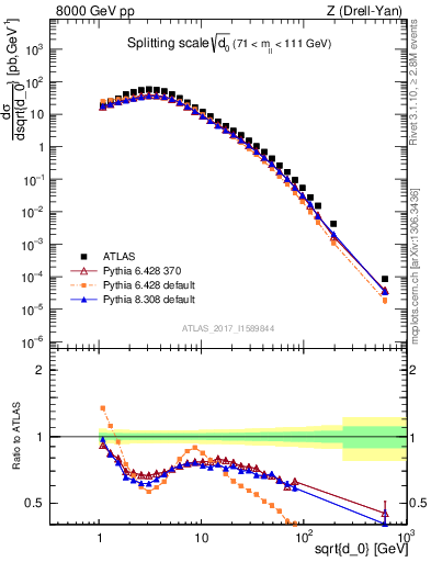 Plot of d0 in 8000 GeV pp collisions