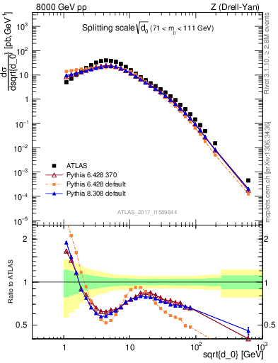 Plot of d0 in 8000 GeV pp collisions