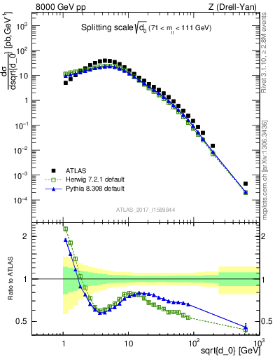 Plot of d0 in 8000 GeV pp collisions