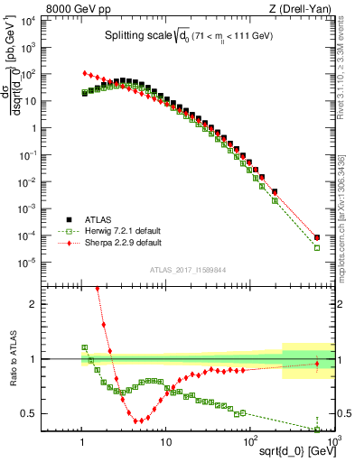 Plot of d0 in 8000 GeV pp collisions