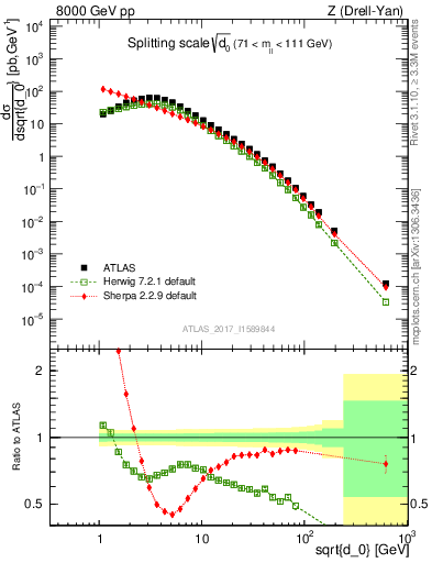 Plot of d0 in 8000 GeV pp collisions