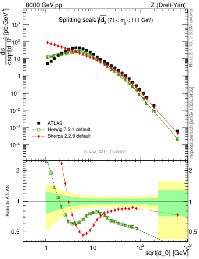 Plot of d0 in 8000 GeV pp collisions