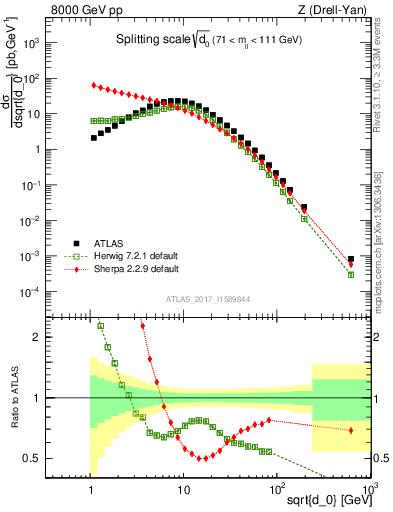 Plot of d0 in 8000 GeV pp collisions