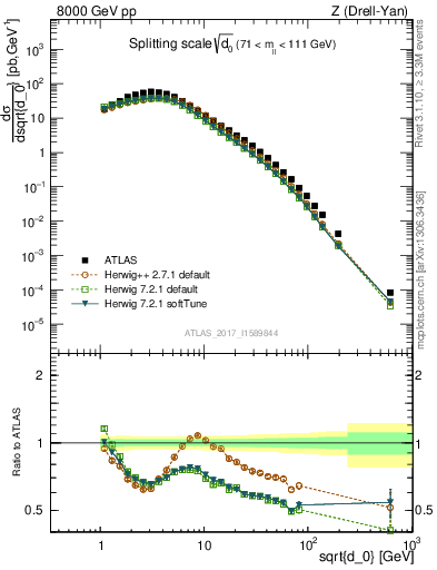 Plot of d0 in 8000 GeV pp collisions