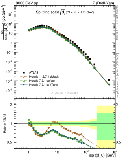 Plot of d0 in 8000 GeV pp collisions