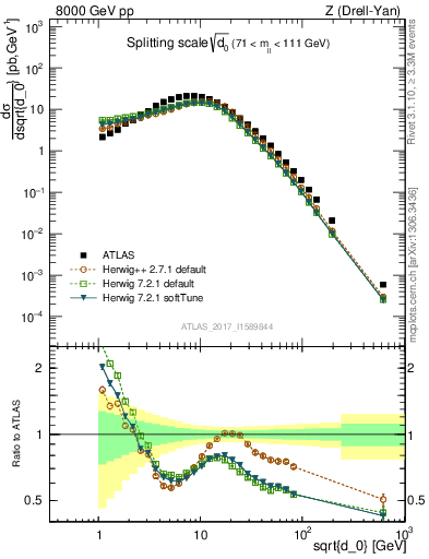 Plot of d0 in 8000 GeV pp collisions