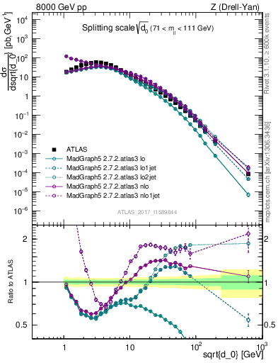 Plot of d0 in 8000 GeV pp collisions