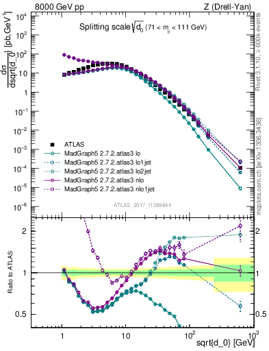 Plot of d0 in 8000 GeV pp collisions