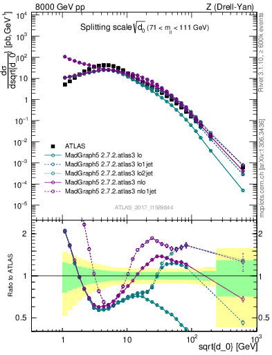 Plot of d0 in 8000 GeV pp collisions