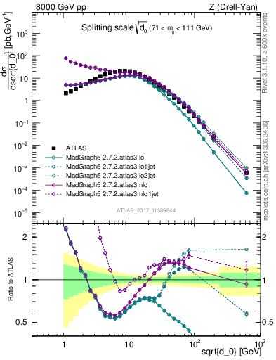 Plot of d0 in 8000 GeV pp collisions