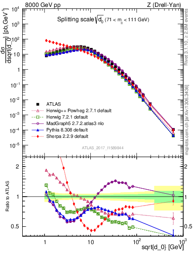 Plot of d0 in 8000 GeV pp collisions