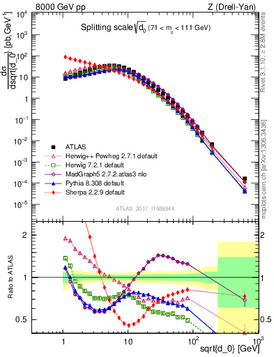 Plot of d0 in 8000 GeV pp collisions