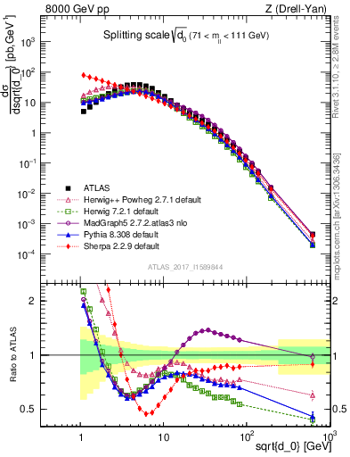 Plot of d0 in 8000 GeV pp collisions