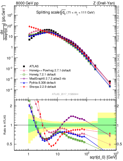 Plot of d0 in 8000 GeV pp collisions