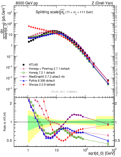 Plot of d0 in 8000 GeV pp collisions