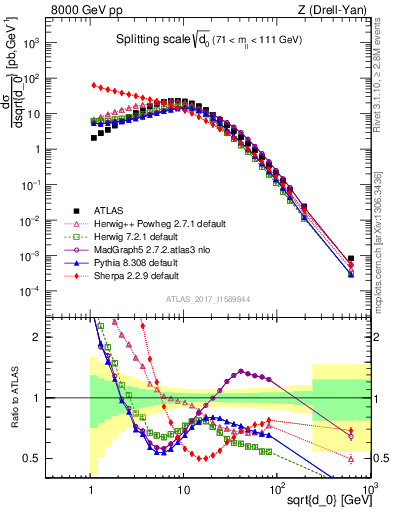 Plot of d0 in 8000 GeV pp collisions