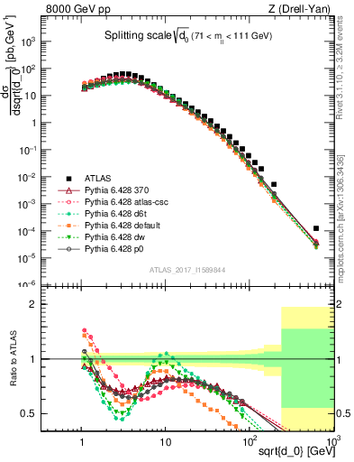 Plot of d0 in 8000 GeV pp collisions