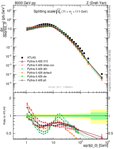 Plot of d0 in 8000 GeV pp collisions