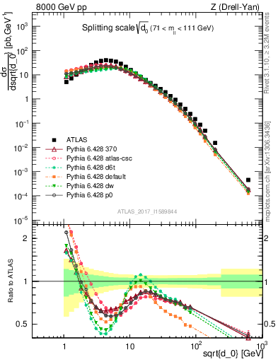 Plot of d0 in 8000 GeV pp collisions