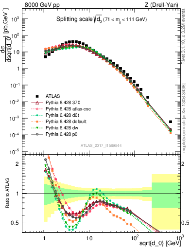 Plot of d0 in 8000 GeV pp collisions