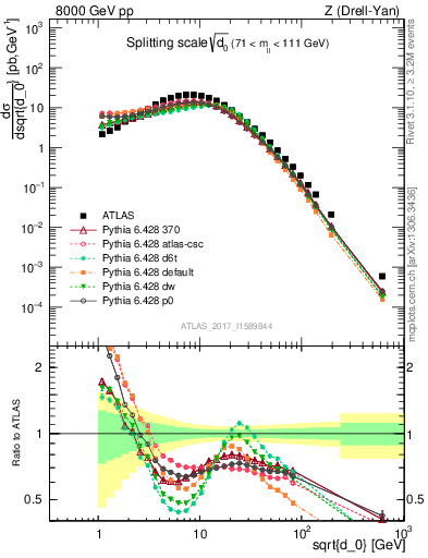 Plot of d0 in 8000 GeV pp collisions