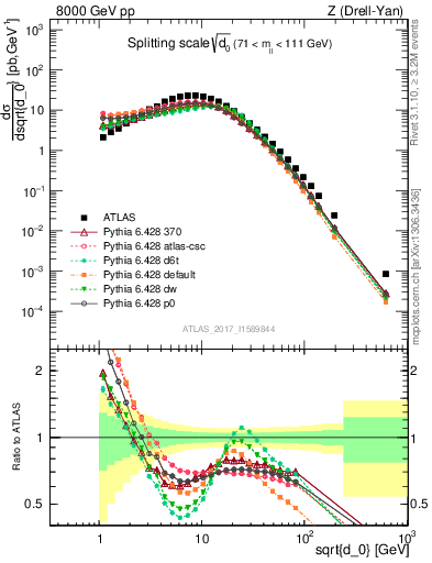 Plot of d0 in 8000 GeV pp collisions