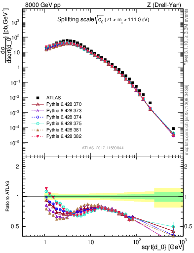 Plot of d0 in 8000 GeV pp collisions