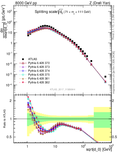 Plot of d0 in 8000 GeV pp collisions