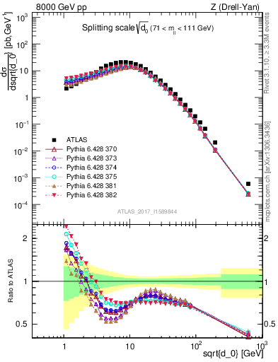 Plot of d0 in 8000 GeV pp collisions