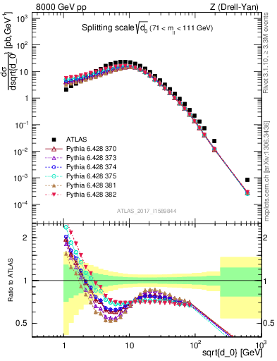 Plot of d0 in 8000 GeV pp collisions