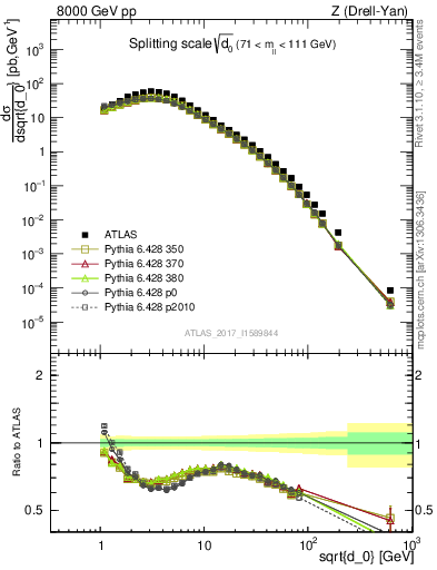 Plot of d0 in 8000 GeV pp collisions