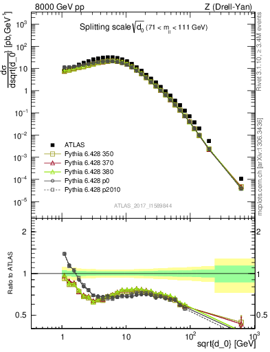 Plot of d0 in 8000 GeV pp collisions