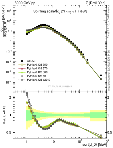 Plot of d0 in 8000 GeV pp collisions