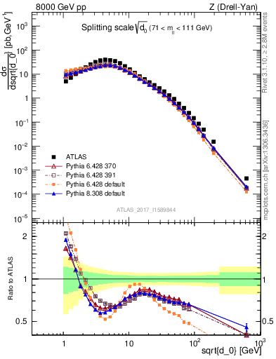 Plot of d0 in 8000 GeV pp collisions