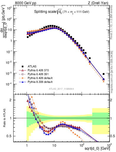 Plot of d0 in 8000 GeV pp collisions