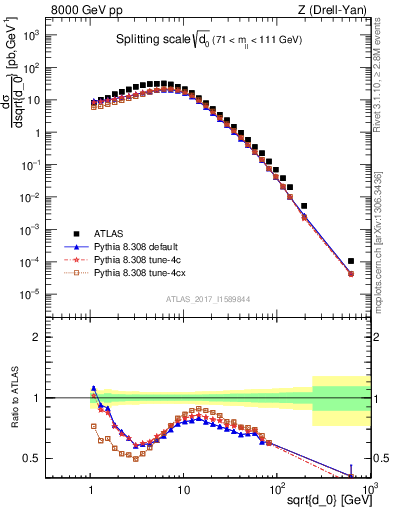 Plot of d0 in 8000 GeV pp collisions