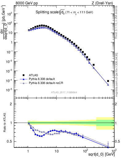 Plot of d0 in 8000 GeV pp collisions