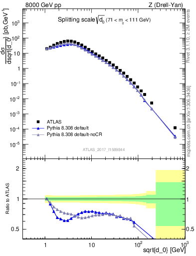 Plot of d0 in 8000 GeV pp collisions