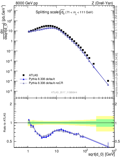 Plot of d0 in 8000 GeV pp collisions