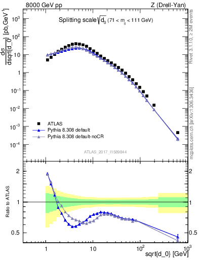 Plot of d0 in 8000 GeV pp collisions