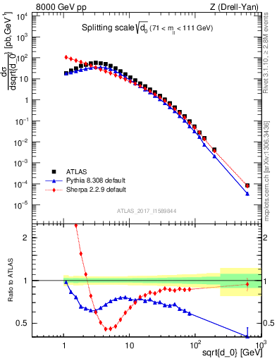 Plot of d0 in 8000 GeV pp collisions