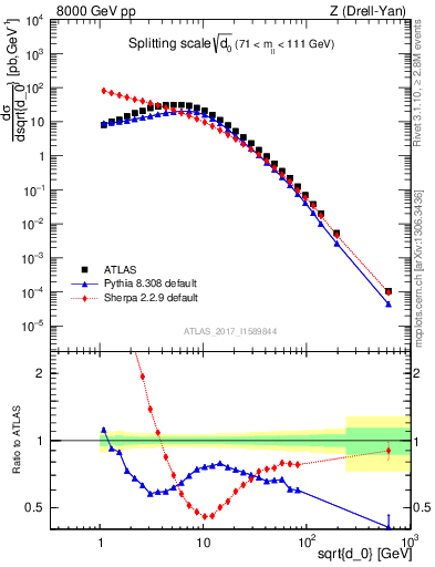 Plot of d0 in 8000 GeV pp collisions