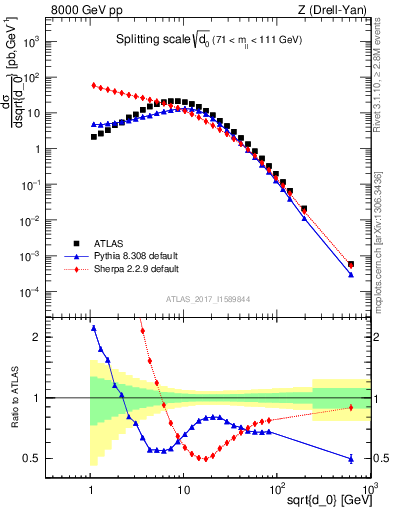 Plot of d0 in 8000 GeV pp collisions