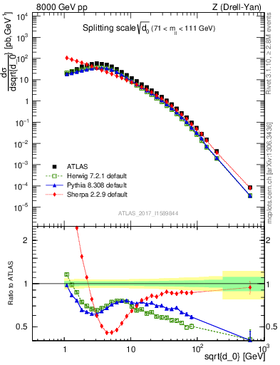 Plot of d0 in 8000 GeV pp collisions